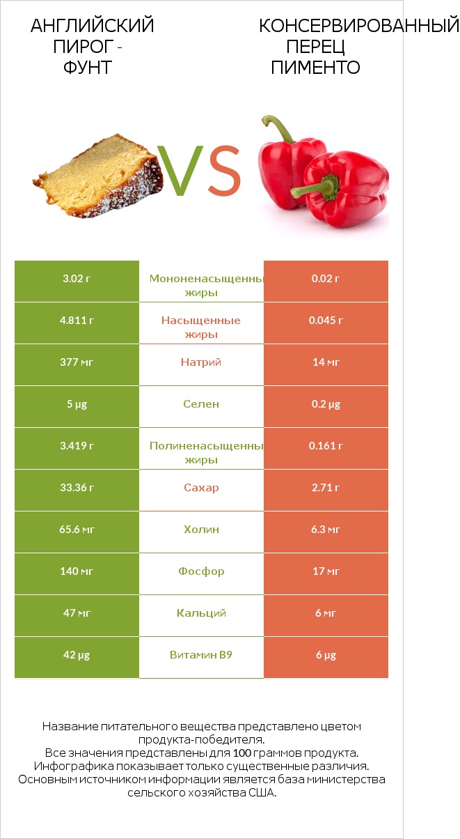 Английский пирог - Фунт vs Консервированный перец пименто infographic