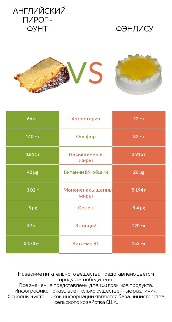 Английский пирог - Фунт vs Фэнлису infographic