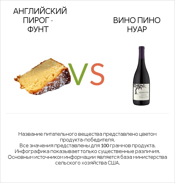 Английский пирог - Фунт vs Вино Пино Нуар infographic