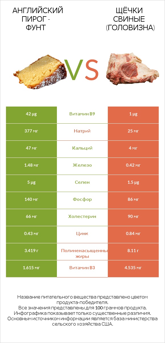 Английский пирог - Фунт vs Щёчки свиные (головизна) infographic