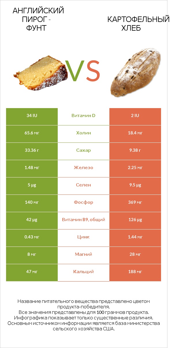 Английский пирог - Фунт vs Картофельный хлеб infographic