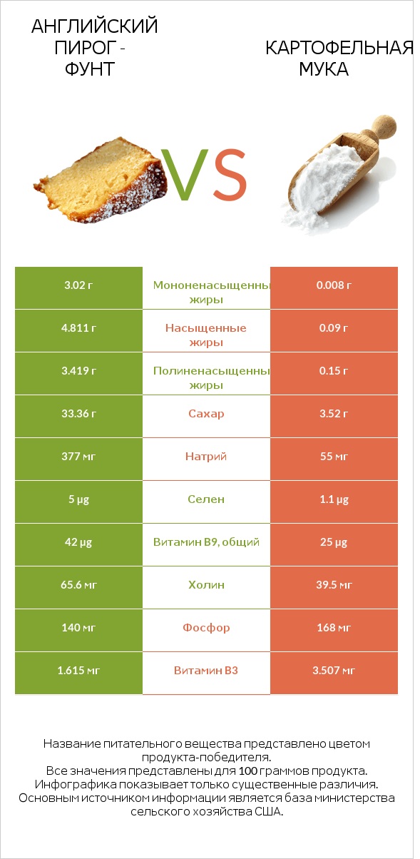 Английский пирог - Фунт vs Картофельная мука  infographic