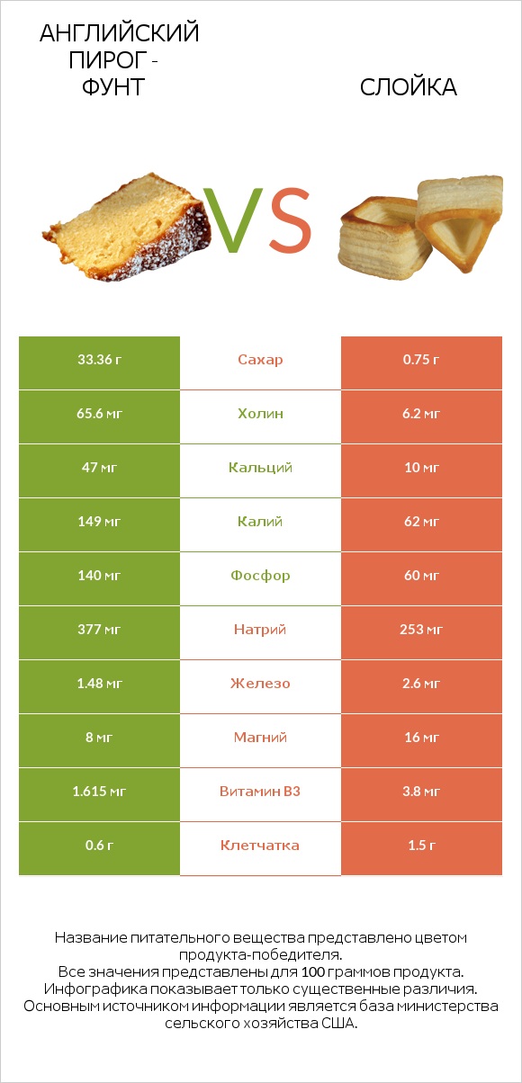 Английский пирог - Фунт vs Слойка infographic