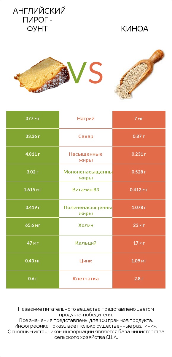 Английский пирог - Фунт vs Киноа infographic