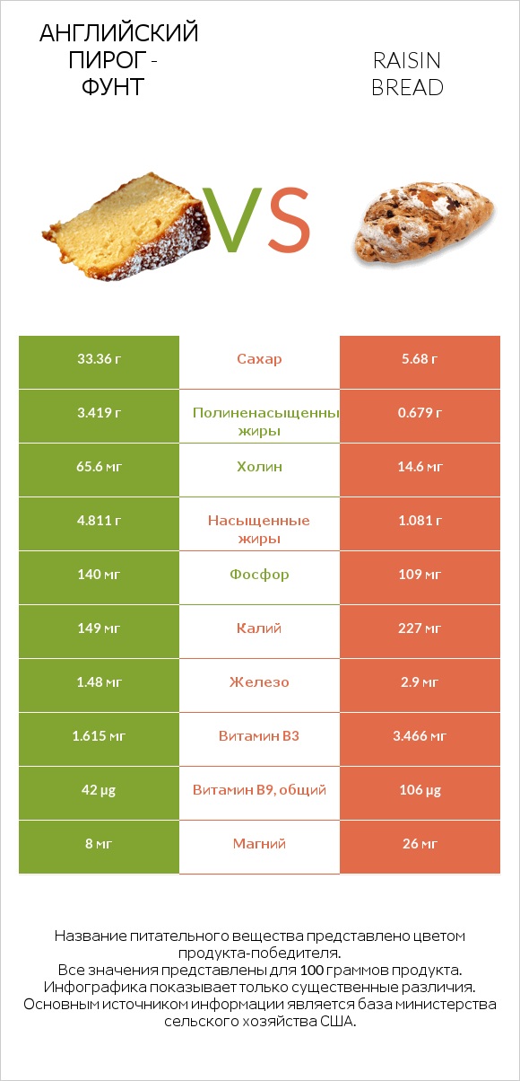 Английский пирог - Фунт vs Raisin bread infographic