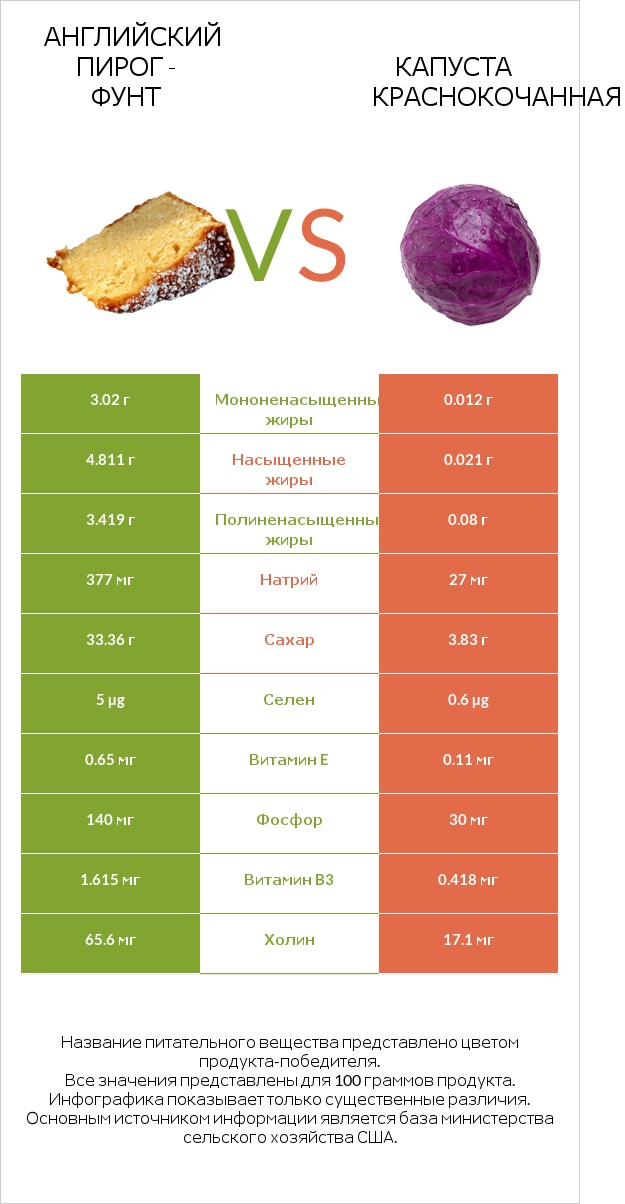 Английский пирог - Фунт vs Капуста краснокочанная infographic