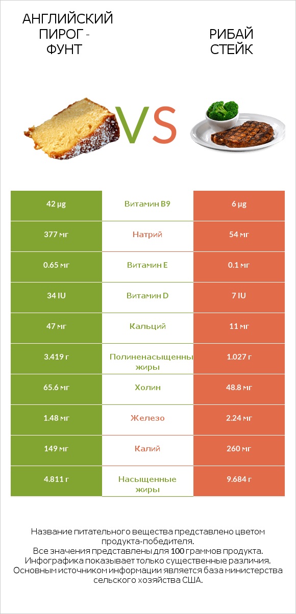 Английский пирог - Фунт vs Рибай стейк infographic