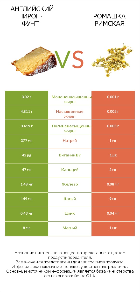 Английский пирог - Фунт vs Ромашка римская infographic