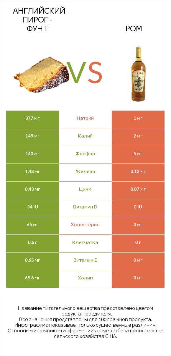 Английский пирог - Фунт vs Ром infographic