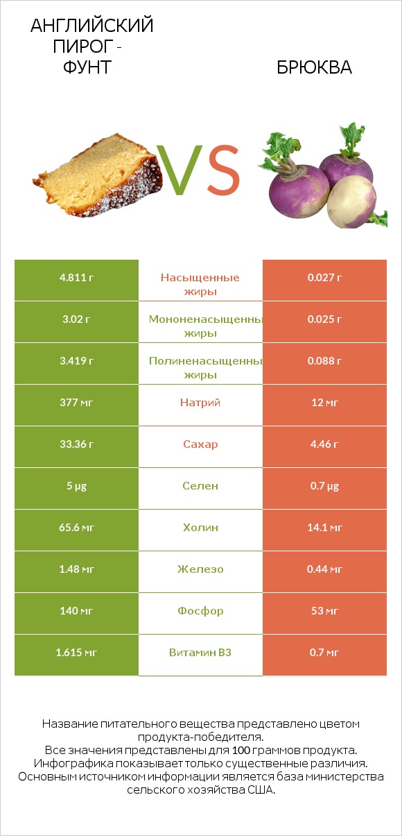 Английский пирог - Фунт vs Брюква infographic