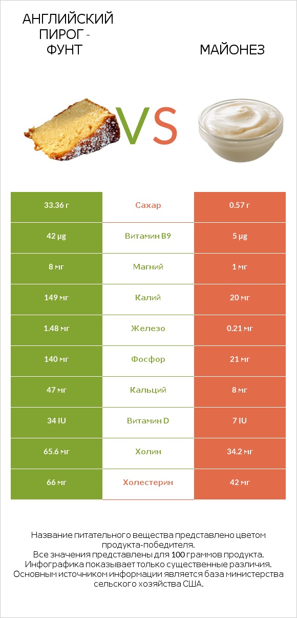 Английский пирог - Фунт vs Майонез infographic