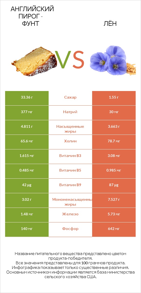 Английский пирог - Фунт vs Лён infographic