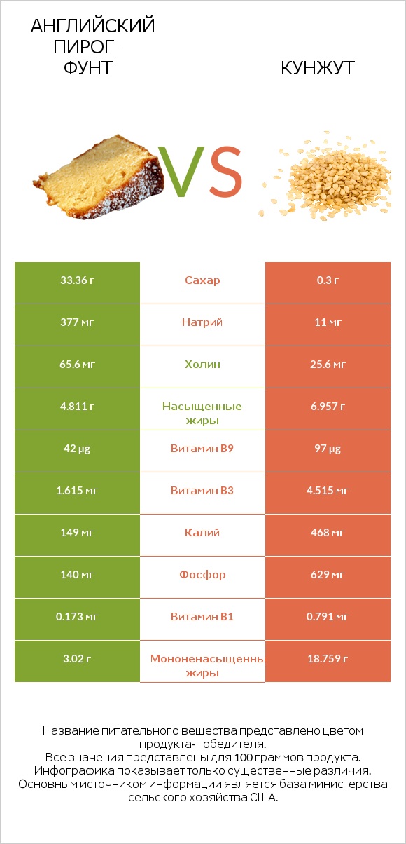 Английский пирог - Фунт vs Кунжут infographic