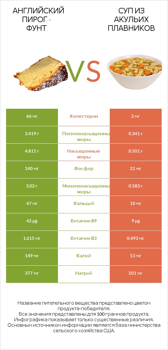 Английский пирог - Фунт vs Суп из акульих плавников infographic