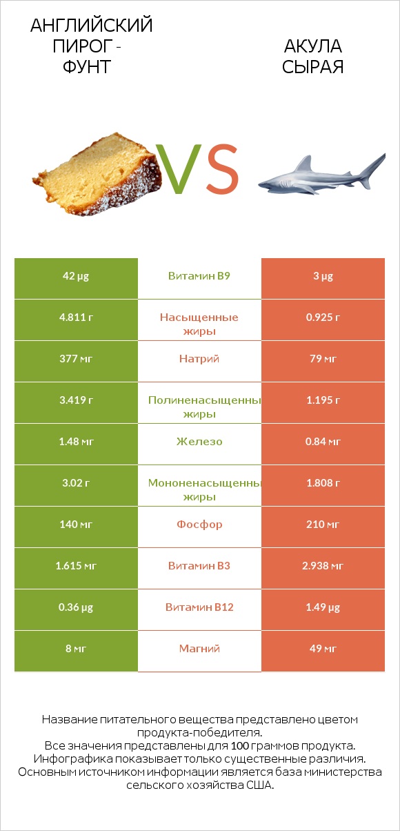 Английский пирог - Фунт vs Акула сырая infographic