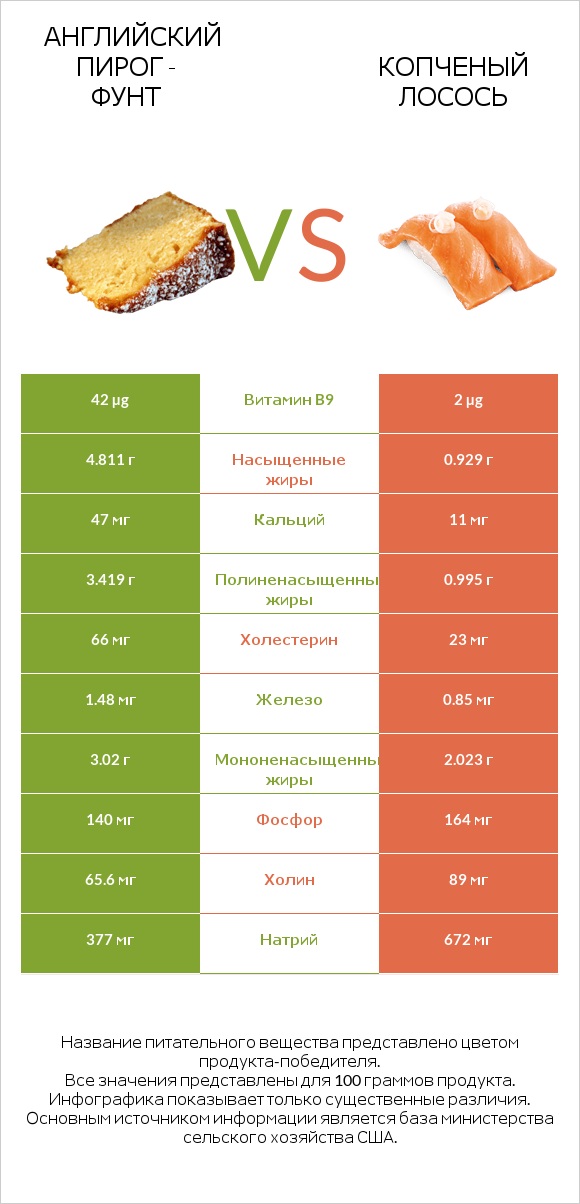 Английский пирог - Фунт vs Копченый лосось infographic