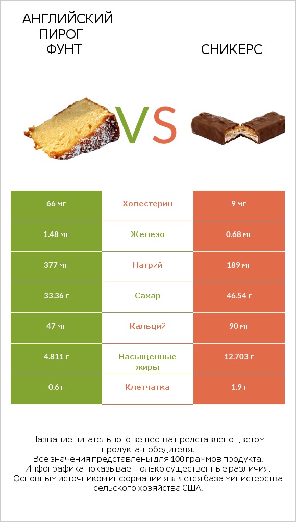 Английский пирог - Фунт vs Сникерс infographic