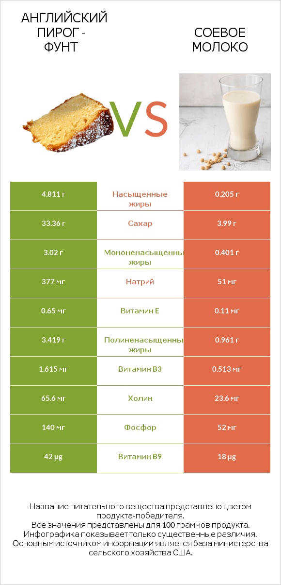 Английский пирог - Фунт vs Соевое молоко infographic