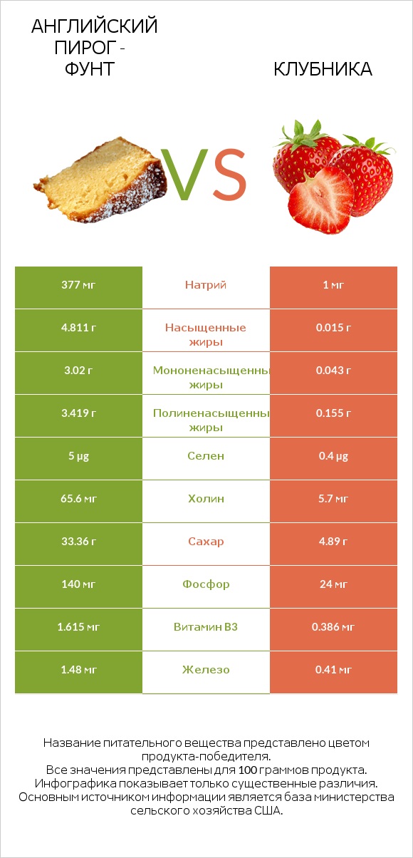 Английский пирог - Фунт vs Клубника infographic