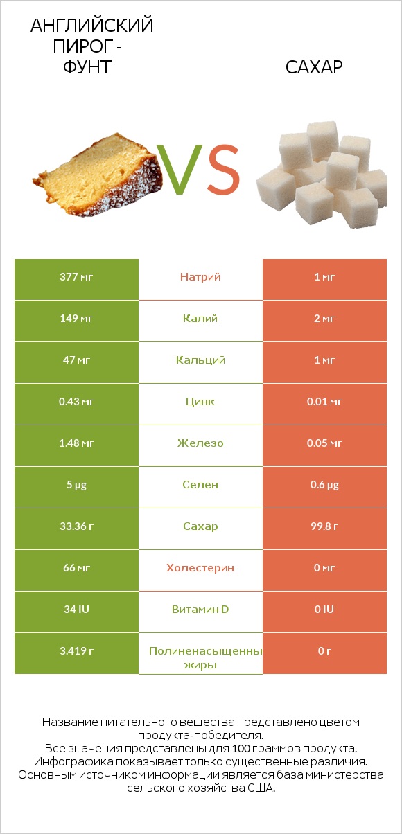 Английский пирог - Фунт vs Сахар infographic