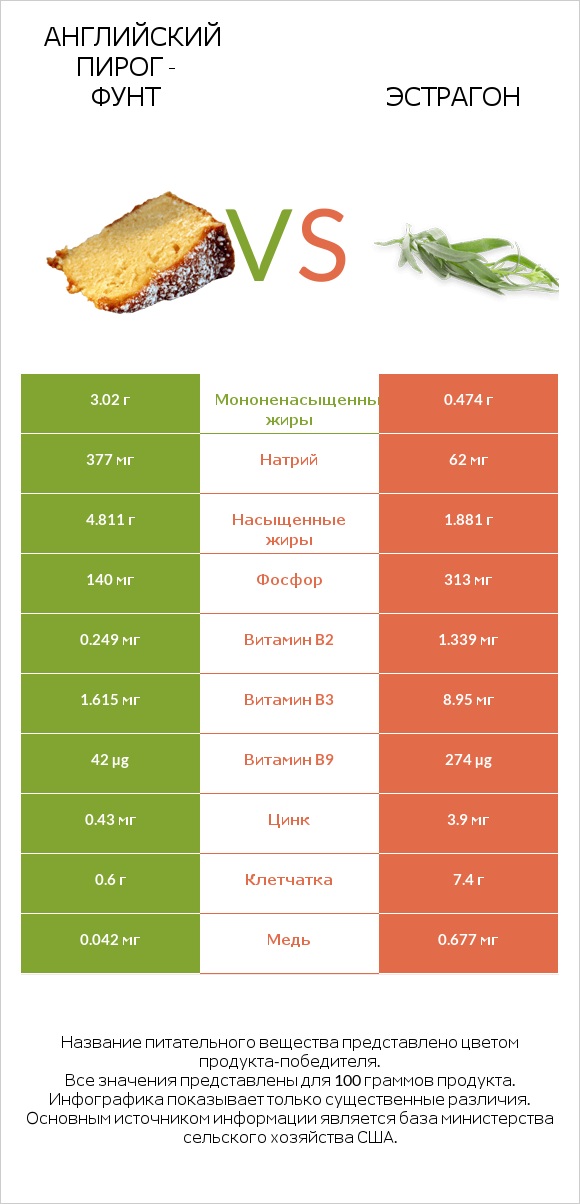 Английский пирог - Фунт vs Эстрагон infographic