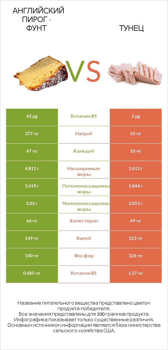 Английский пирог - Фунт vs Тунец infographic