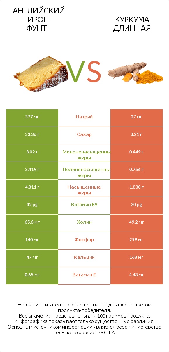 Английский пирог - Фунт vs Куркума длинная infographic
