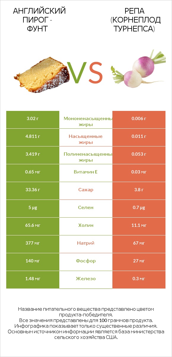 Английский пирог - Фунт vs Репа (корнеплод турнепса) infographic