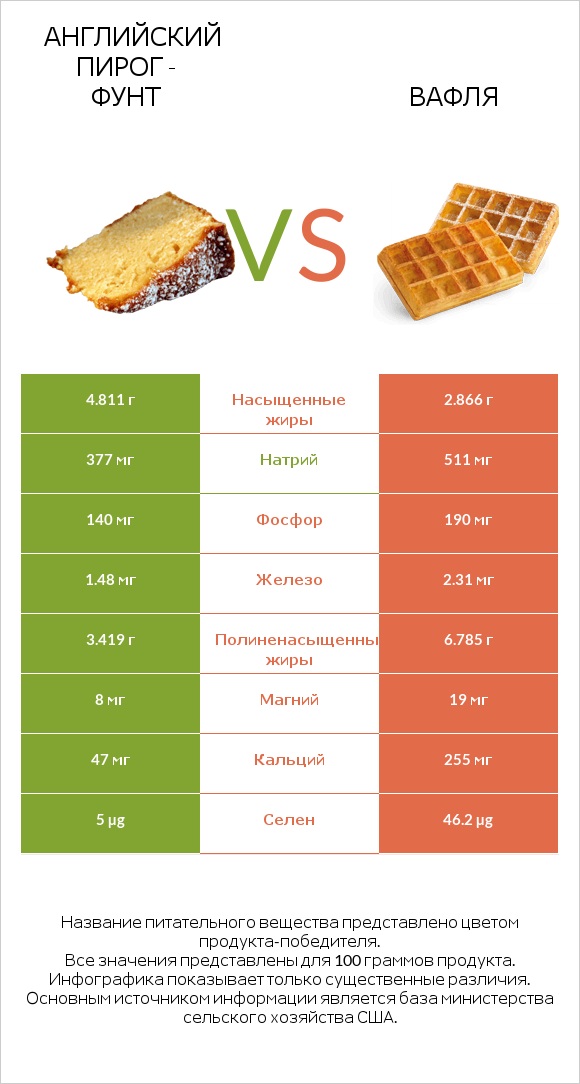 Английский пирог - Фунт vs Вафля infographic