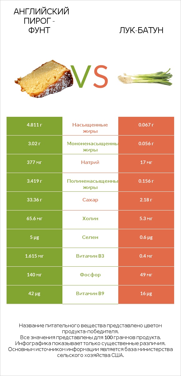 Английский пирог - Фунт vs Лук-батун infographic