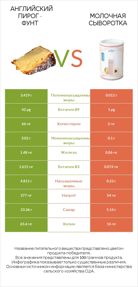Английский пирог - Фунт vs Молочная сыворотка infographic