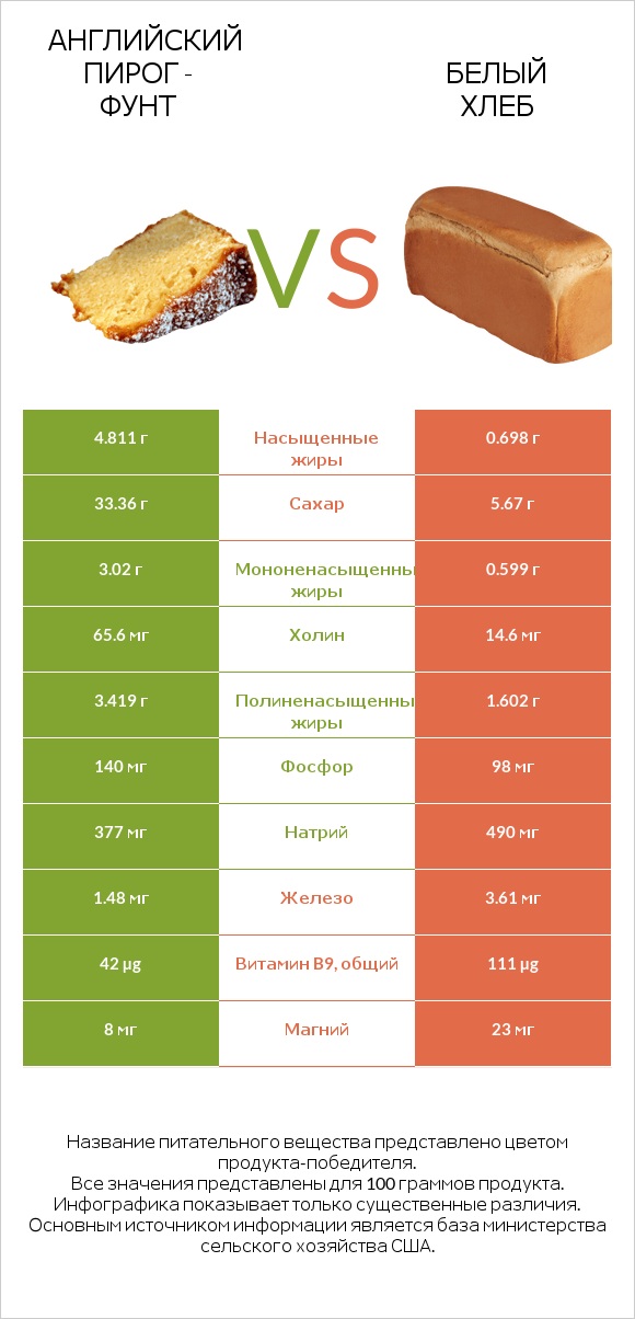 Английский пирог - Фунт vs Белый Хлеб infographic