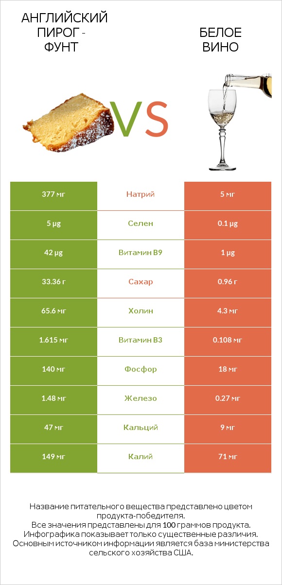 Английский пирог - Фунт vs Белое вино infographic