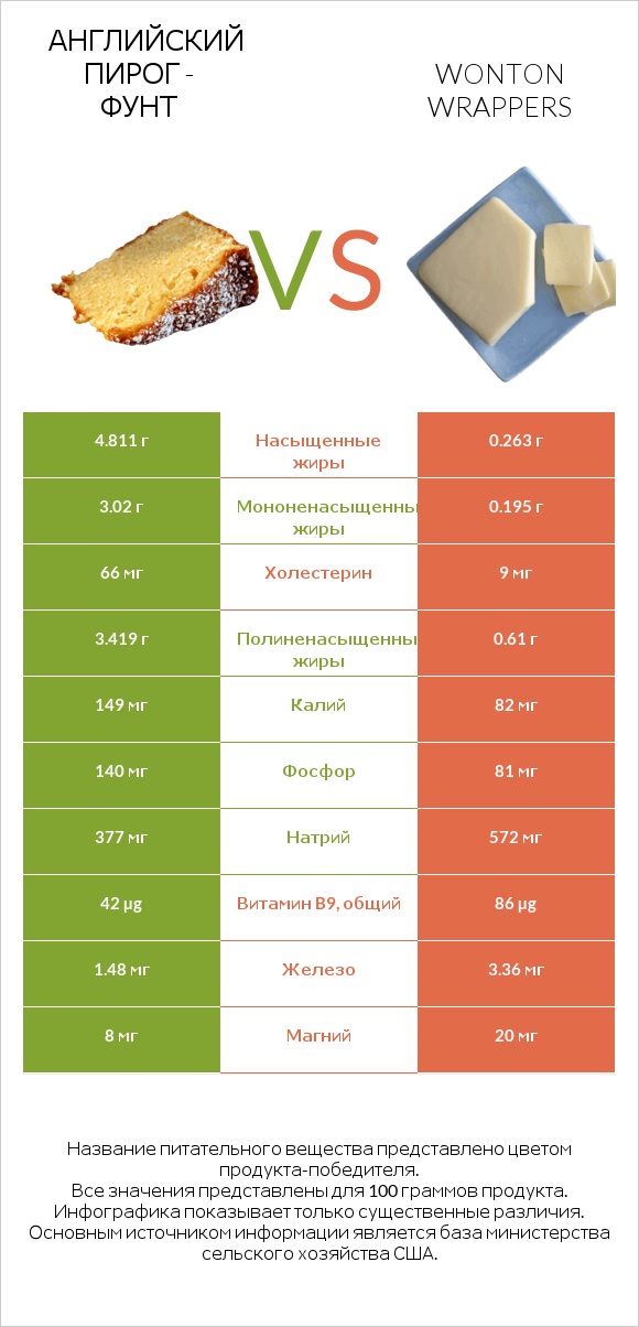 Английский пирог - Фунт vs Wonton wrappers infographic