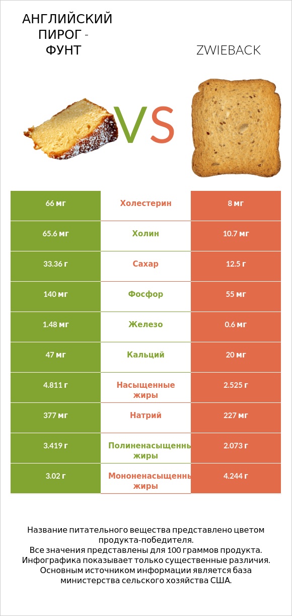 Английский пирог - Фунт vs Zwieback infographic