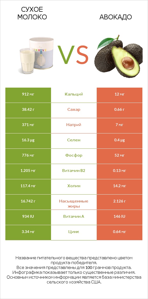 Сухое молоко vs Авокадо infographic