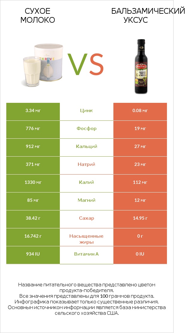 Сухое молоко vs Бальзамический уксус infographic