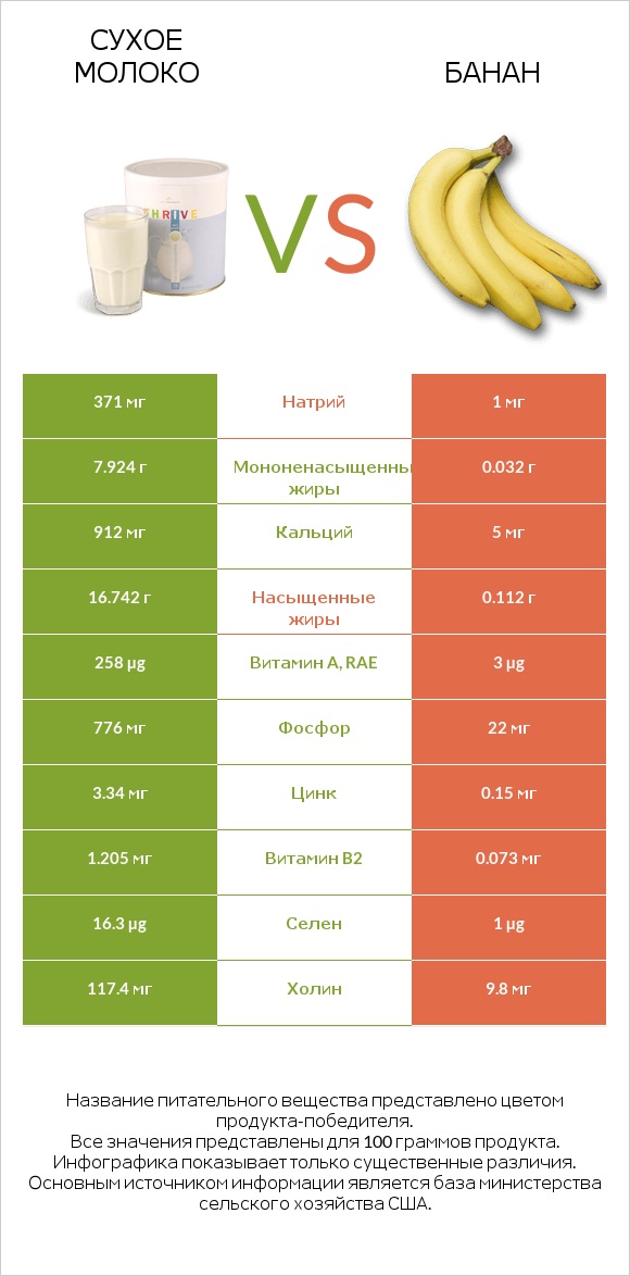 Сухое молоко vs Банан infographic