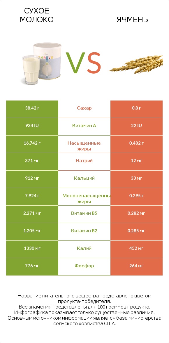 Сухое молоко vs Ячмень infographic