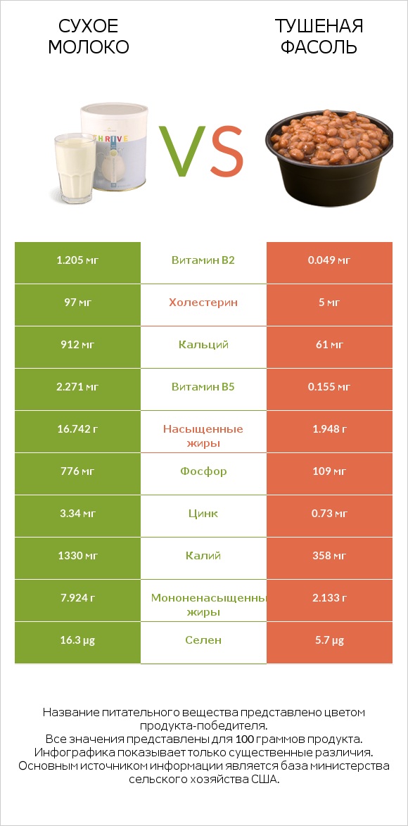 Сухое молоко vs Тушеная фасоль infographic