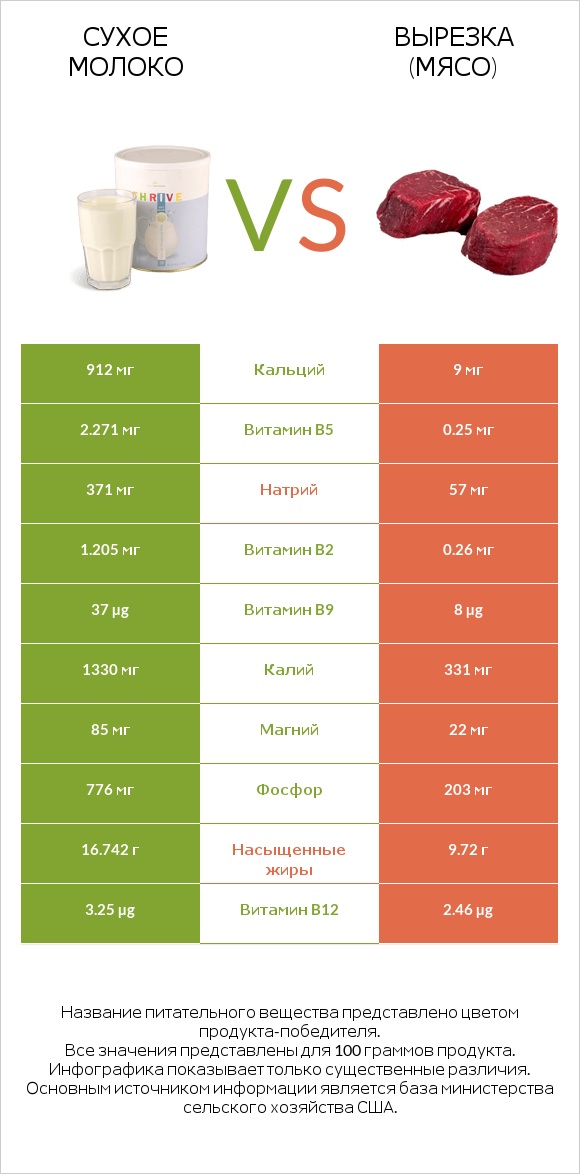 Сухое молоко vs Вырезка (мясо) infographic
