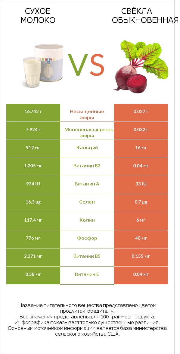 Сухое молоко vs Свёкла обыкновенная infographic