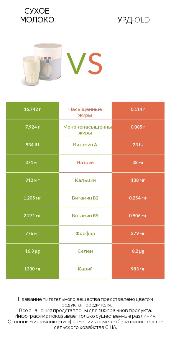 Сухое молоко vs Урд-old infographic