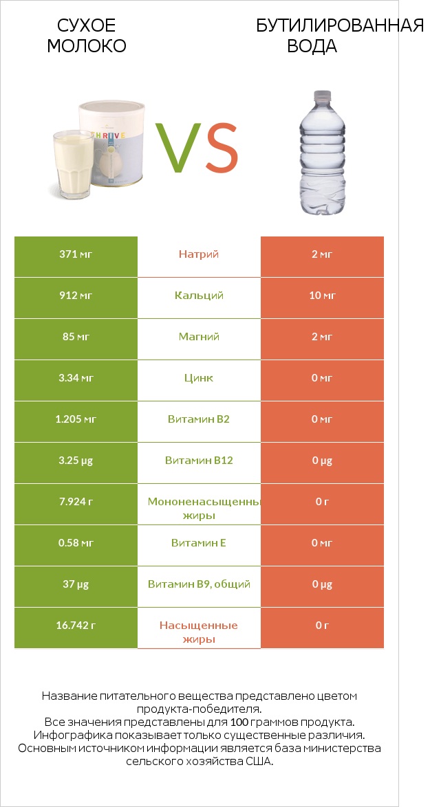 Сухое молоко vs Бутилированная вода infographic