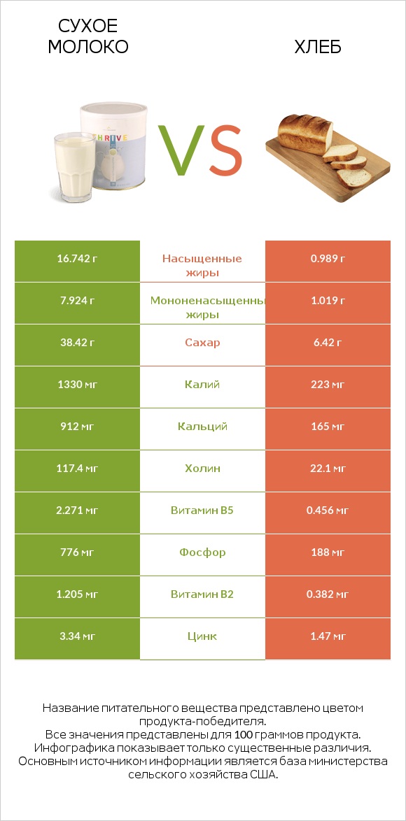 Сухое молоко vs Хлеб infographic