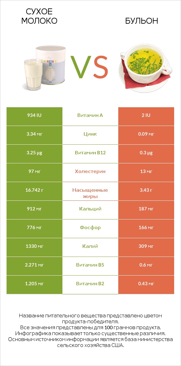 Сухое молоко vs Бульон infographic