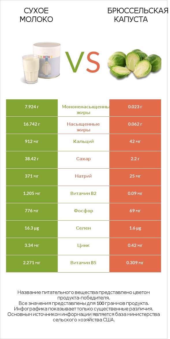 Сухое молоко vs Брюссельская капуста infographic