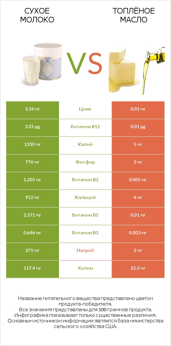 Сухое молоко vs Топлёное масло infographic