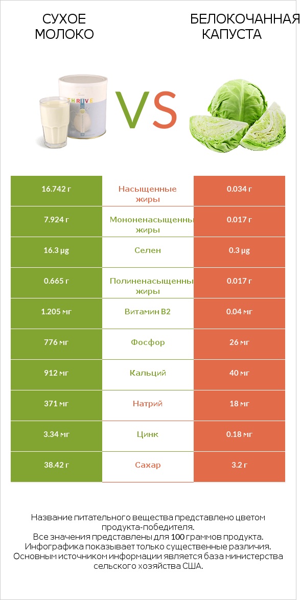 Сухое молоко vs Белокочанная капуста infographic