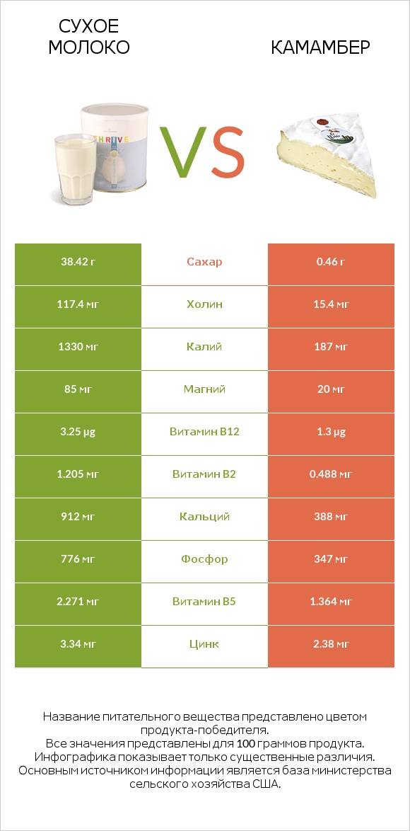 Сухое молоко vs Камамбер infographic